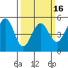 Richmond Harbor tide chart for Sunday, March 16, 2025