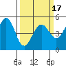 Richmond Harbor tide chart for Monday, March 17, 2025