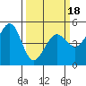 Richmond Harbor tide chart for Tuesday, March 18, 2025
