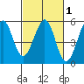 Richmond Harbor tide chart for Saturday, March 1, 2025