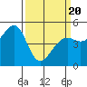 Richmond Harbor tide chart for Thursday, March 20, 2025