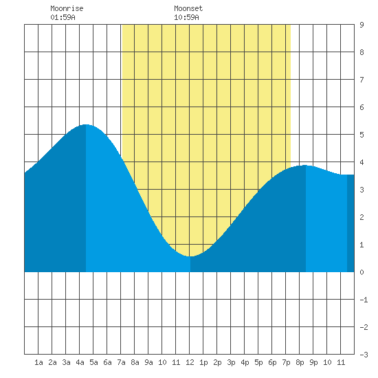 Richmond Harbor tide chart for Friday, March 21, 2025