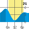 Richmond Harbor tide chart for Friday, March 21, 2025