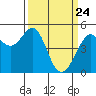 Richmond Harbor tide chart for Monday, March 24, 2025
