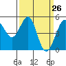 Richmond Harbor tide chart for Wednesday, March 26, 2025