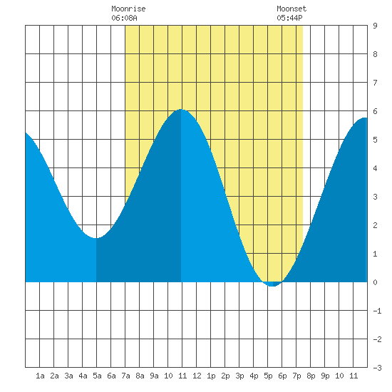 Richmond Harbor tide chart for Thursday, March 27, 2025