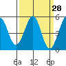 Richmond Harbor tide chart for Friday, March 28, 2025