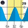 Richmond Harbor tide chart for Saturday, March 29, 2025