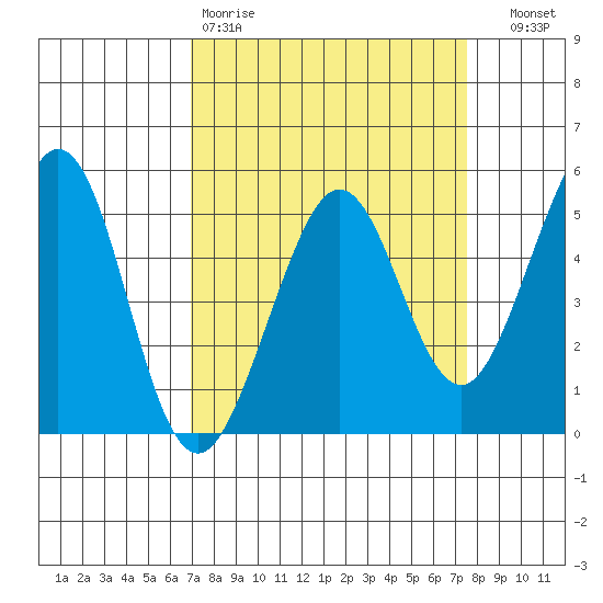 Richmond Harbor tide chart for Sunday, March 30, 2025