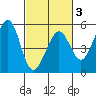 Richmond Harbor tide chart for Monday, March 3, 2025
