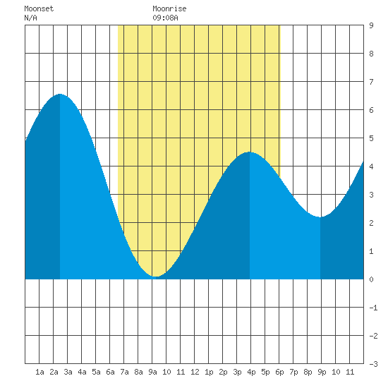 Richmond Harbor tide chart for Tuesday, March 4, 2025