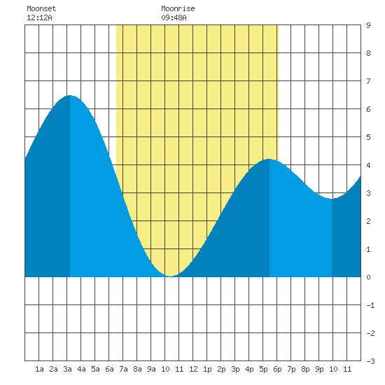 Richmond Harbor tide chart for Wednesday, March 5, 2025