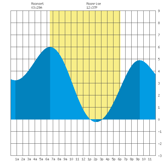 Richmond Harbor tide chart for Saturday, March 8, 2025