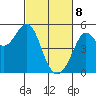 Richmond Harbor tide chart for Saturday, March 8, 2025