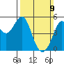 Richmond Harbor tide chart for Sunday, March 9, 2025
