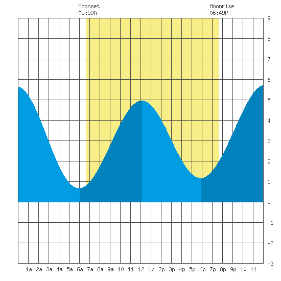 Richmond Harbor tide chart for Friday, April 11, 2025