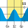 Richmond Harbor tide chart for Friday, April 11, 2025