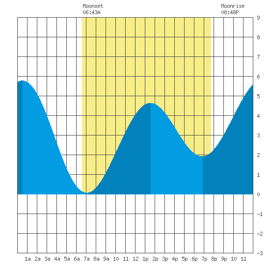 Richmond Harbor tide chart for Sunday, April 13, 2025