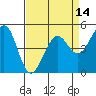 Richmond Harbor tide chart for Monday, April 14, 2025