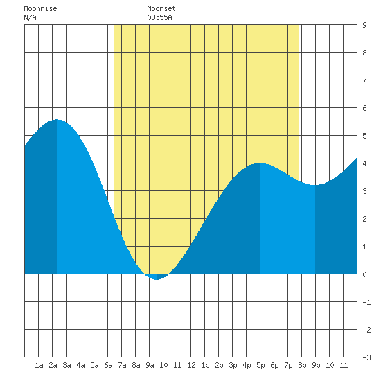 Richmond Harbor tide chart for Thursday, April 17, 2025