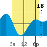 Richmond Harbor tide chart for Friday, April 18, 2025
