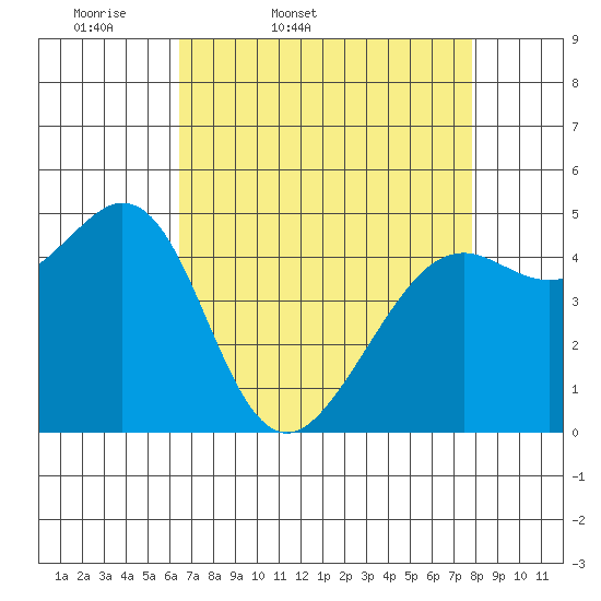 Richmond Harbor tide chart for Saturday, April 19, 2025