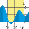 Richmond Harbor tide chart for Tuesday, April 1, 2025