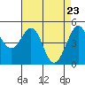 Richmond Harbor tide chart for Wednesday, April 23, 2025
