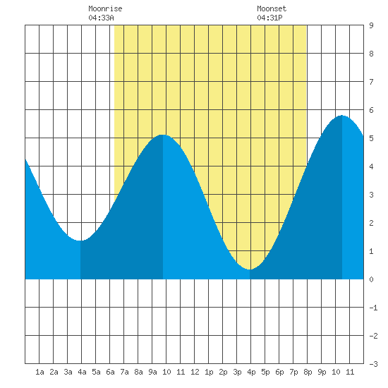 Richmond Harbor tide chart for Thursday, April 24, 2025