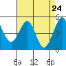 Richmond Harbor tide chart for Thursday, April 24, 2025