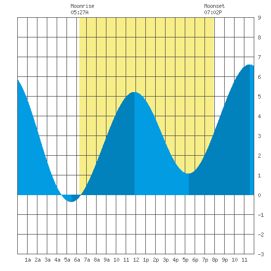 Richmond Harbor tide chart for Saturday, April 26, 2025