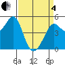 Richmond Harbor tide chart for Friday, April 4, 2025