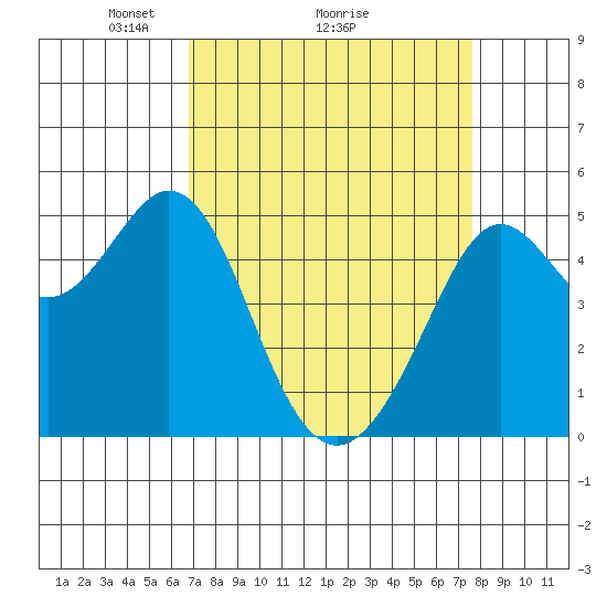 Richmond Harbor tide chart for Saturday, April 5, 2025