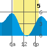 Richmond Harbor tide chart for Saturday, April 5, 2025