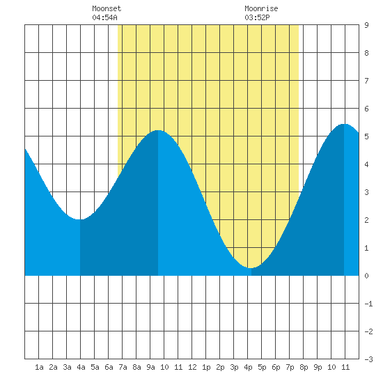 Richmond Harbor tide chart for Tuesday, April 8, 2025