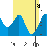 Richmond Harbor tide chart for Tuesday, April 8, 2025
