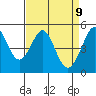 Richmond Harbor tide chart for Wednesday, April 9, 2025