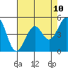 Richmond Harbor tide chart for Saturday, May 10, 2025