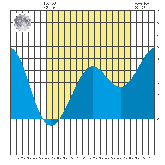 Richmond Harbor tide chart for Monday, May 12, 2025
