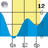 Richmond Harbor tide chart for Monday, May 12, 2025