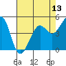 Richmond Harbor tide chart for Tuesday, May 13, 2025