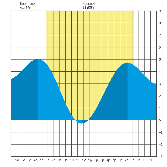Richmond Harbor tide chart for Monday, May 19, 2025
