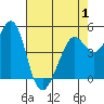Richmond Harbor tide chart for Thursday, May 1, 2025