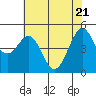 Richmond Harbor tide chart for Wednesday, May 21, 2025