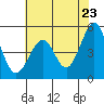 Richmond Harbor tide chart for Friday, May 23, 2025