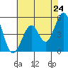 Richmond Harbor tide chart for Saturday, May 24, 2025
