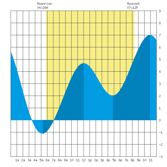 Richmond Harbor tide chart for Sunday, May 25, 2025