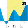 Richmond Harbor tide chart for Sunday, May 25, 2025