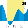 Richmond Harbor tide chart for Thursday, May 29, 2025