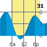 Richmond Harbor tide chart for Saturday, May 31, 2025